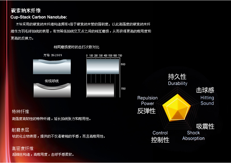 BG2009 羽毛球线 200 米/盘 - detail 2/11
