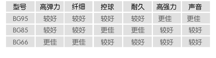 BG66 羽毛球线 - detail 3/21