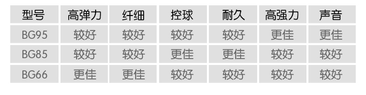 BG85 羽毛球线 - detail 3/21