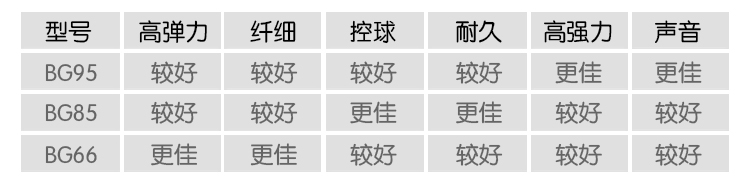 BG95 羽毛球线 - detail 3/21