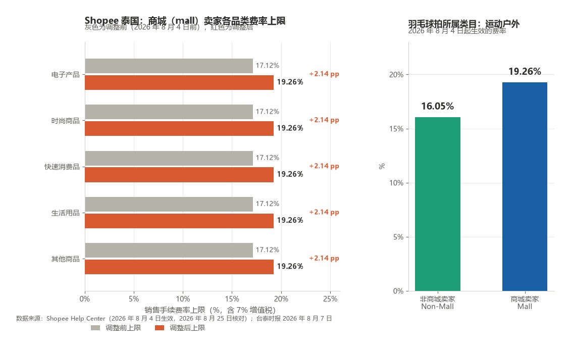 Shopee 泰国站各品类费率上限对比图 - 羽毛球拍所属运动户外类目非商城 16.05% 商城 19.26%