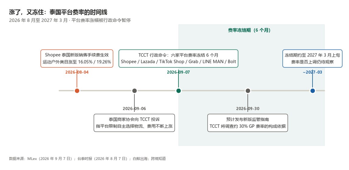 泰国平台费率时间线图 - 2026年8月4日 Shopee 费率上调与 9月7日 TCCT 六个月冻结令